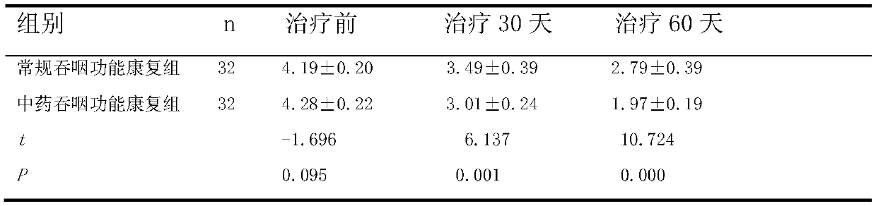 Thickened traditional Chinese medicine for alleviating dysphagia after stroke