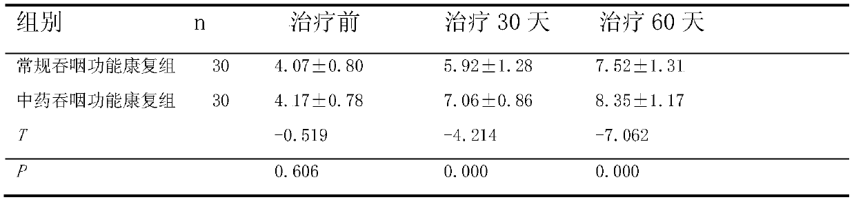 Thickened traditional Chinese medicine for alleviating dysphagia after stroke