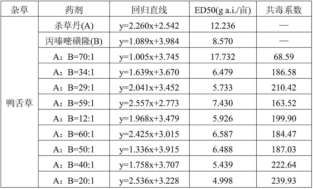 Herbicidal composition containing propyrisulfuron and thiobencarb and application thereof