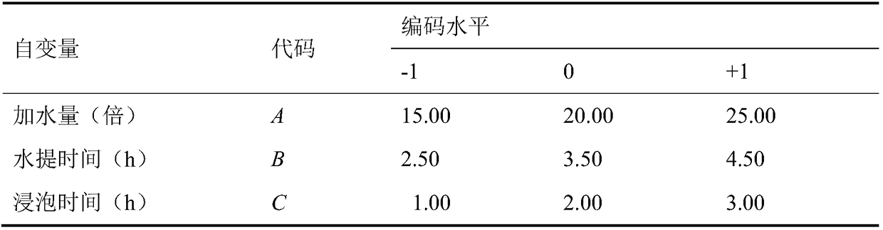 Medicinal food used for alleviating or eliminating cancer related fatigue and preparation method thereof