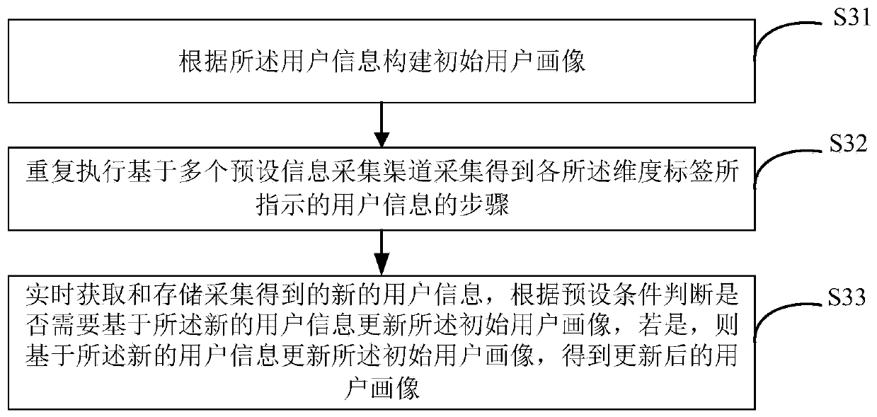 User portrait construction method and device, electronic equipment and readable storage medium