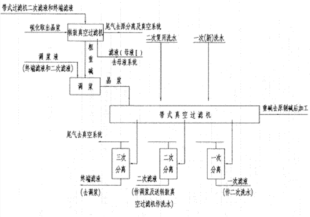 Method for producing low-salt high-quality sodium carbonate by combined filtration