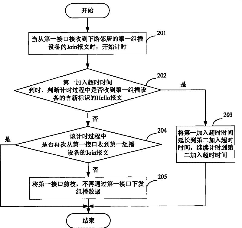 Method and device for enhancing reliability of multicast forwarding