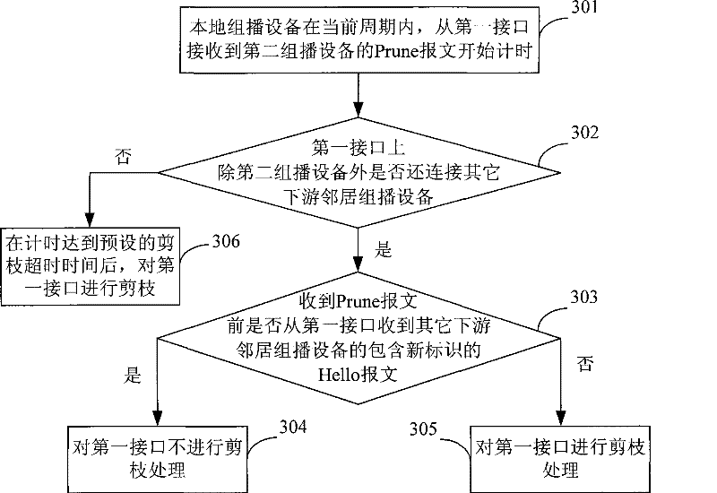 Method and device for enhancing reliability of multicast forwarding