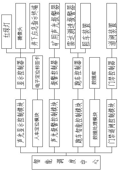 Intelligent traffic safety management and control system and method for mine inclined shaft