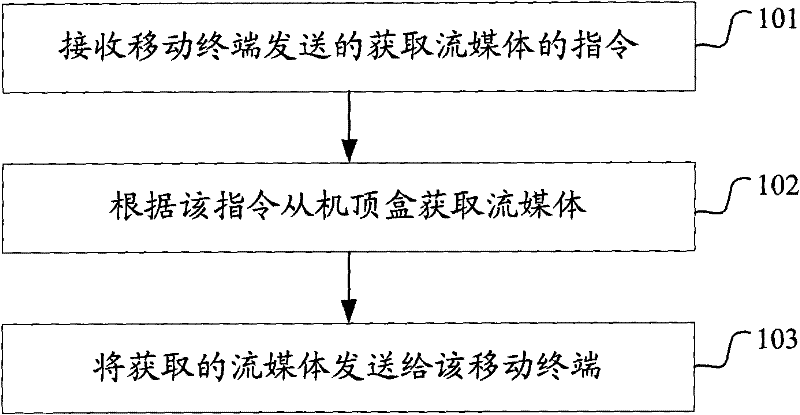 Method for sending and acquiring stream media, device and system therefor