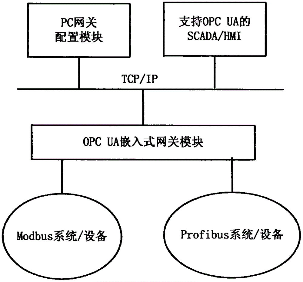 Method for automatically mapping multiple industrial protocols to OPC UA address space