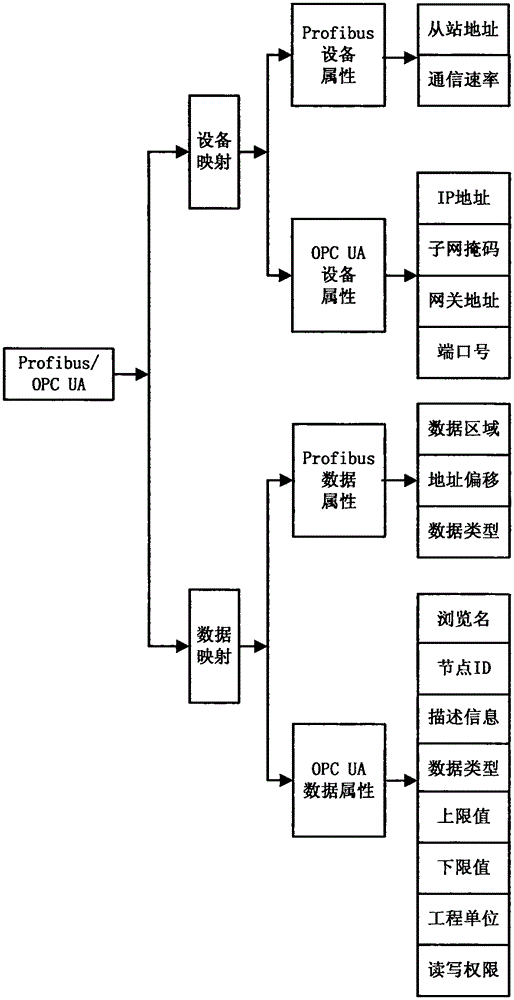 Method for automatically mapping multiple industrial protocols to OPC UA address space