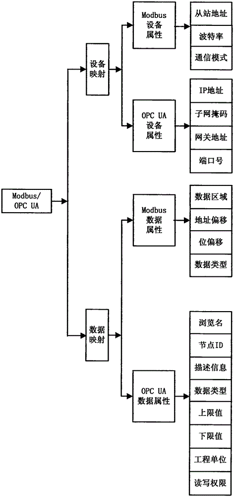 Method for automatically mapping multiple industrial protocols to OPC UA address space