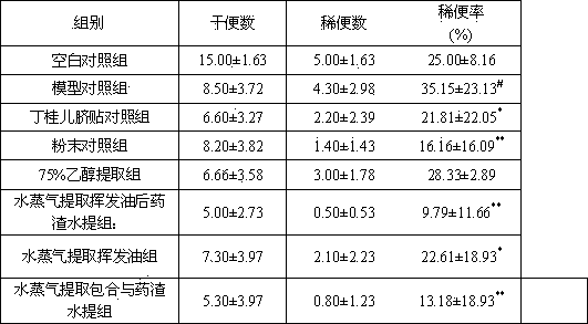 Traditional Chinese medicine composition for treating diarrhea as well as preparation and application thereof