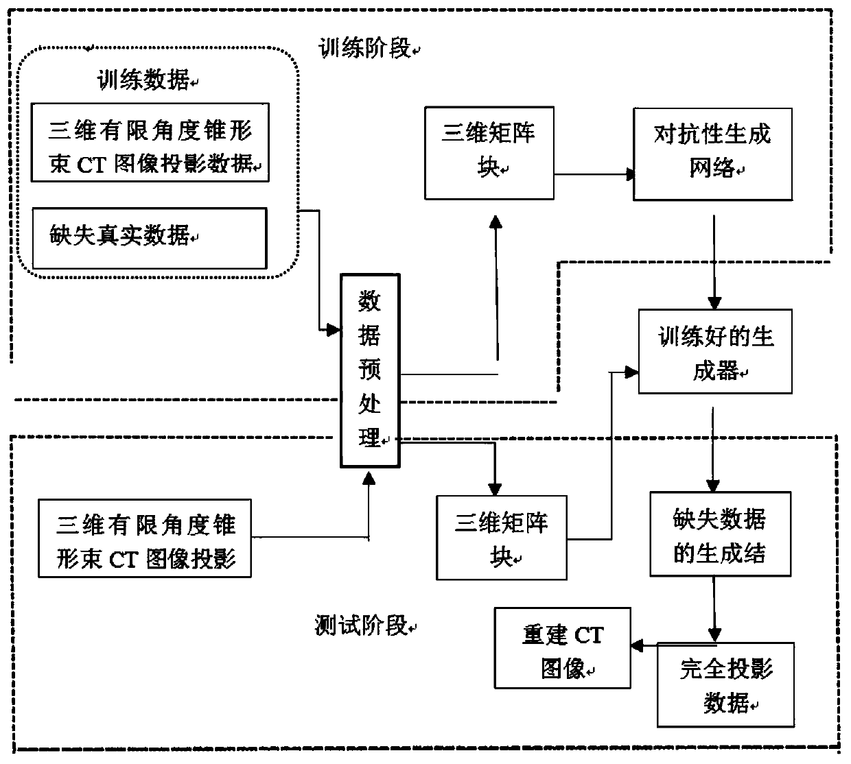 Low-dose CBCT image reconstruction method based on three-dimensional adversarial generation network