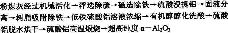 Process method for ultra-high purity alumina preparation by utilizing coal ash and comprehensive utilization of ultra-high purity alumina