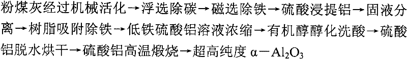 Process method for ultra-high purity alumina preparation by utilizing coal ash and comprehensive utilization of ultra-high purity alumina