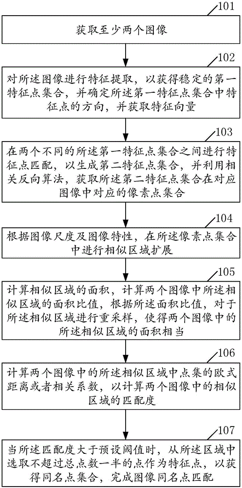 Image same name point matching method and device