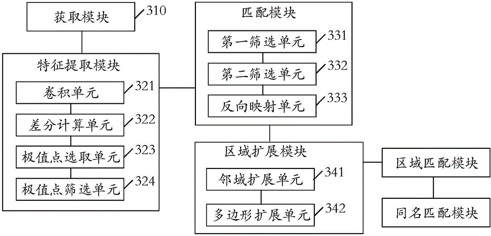 Image same name point matching method and device