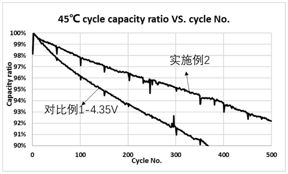 Cathode active material and preparation method thereof, and application thereof in lithium ion secondary battery