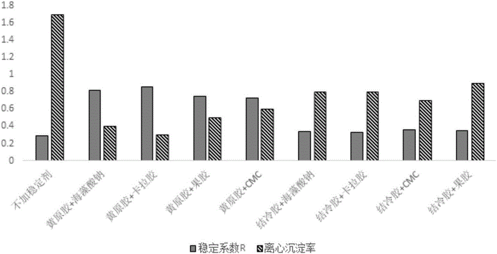 Stabilizer for preparing sagittaria sagittifolia beverage, and preparation method and application thereof