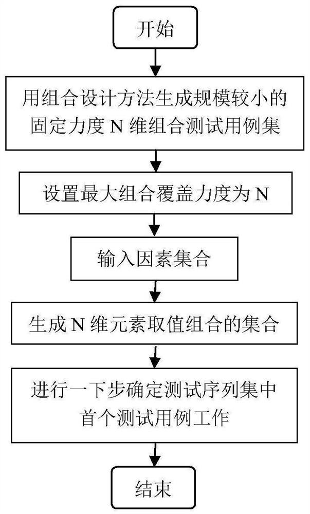 A Priority Sorting Method for Combined Test Cases Based on Coverage Increment