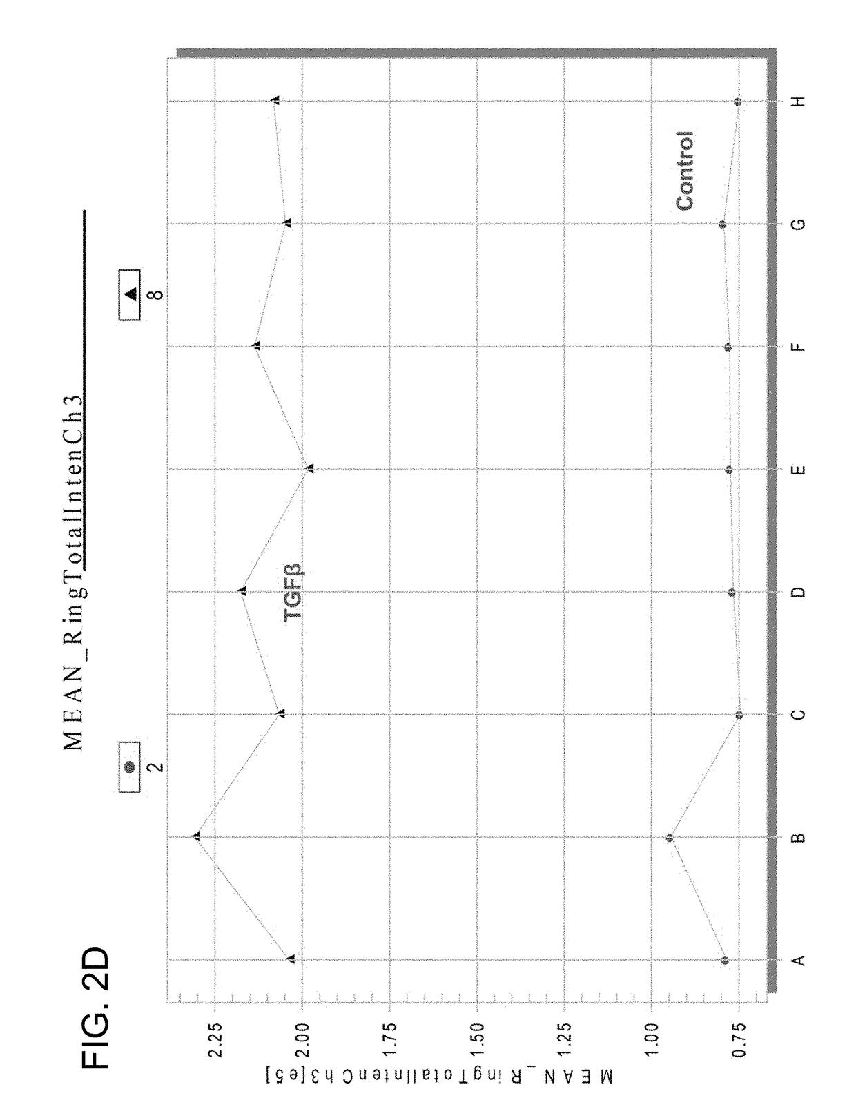 Chemicals and methods to prevent and treat tgf-beta mediated activation of fibroblasts to reduce and treat cancer and fibrosis