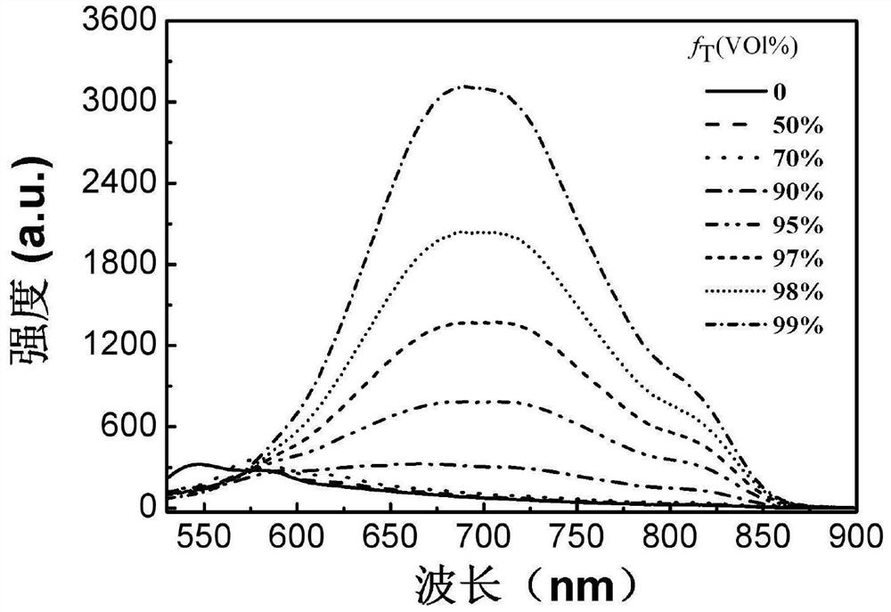 Aggregation-induced emission material based on thieno[3,4-b]thiophene as well as preparation method and application thereof