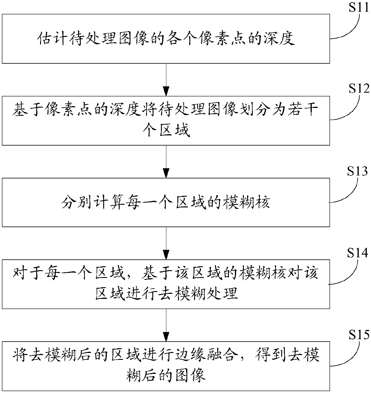 Image deblurring method and device