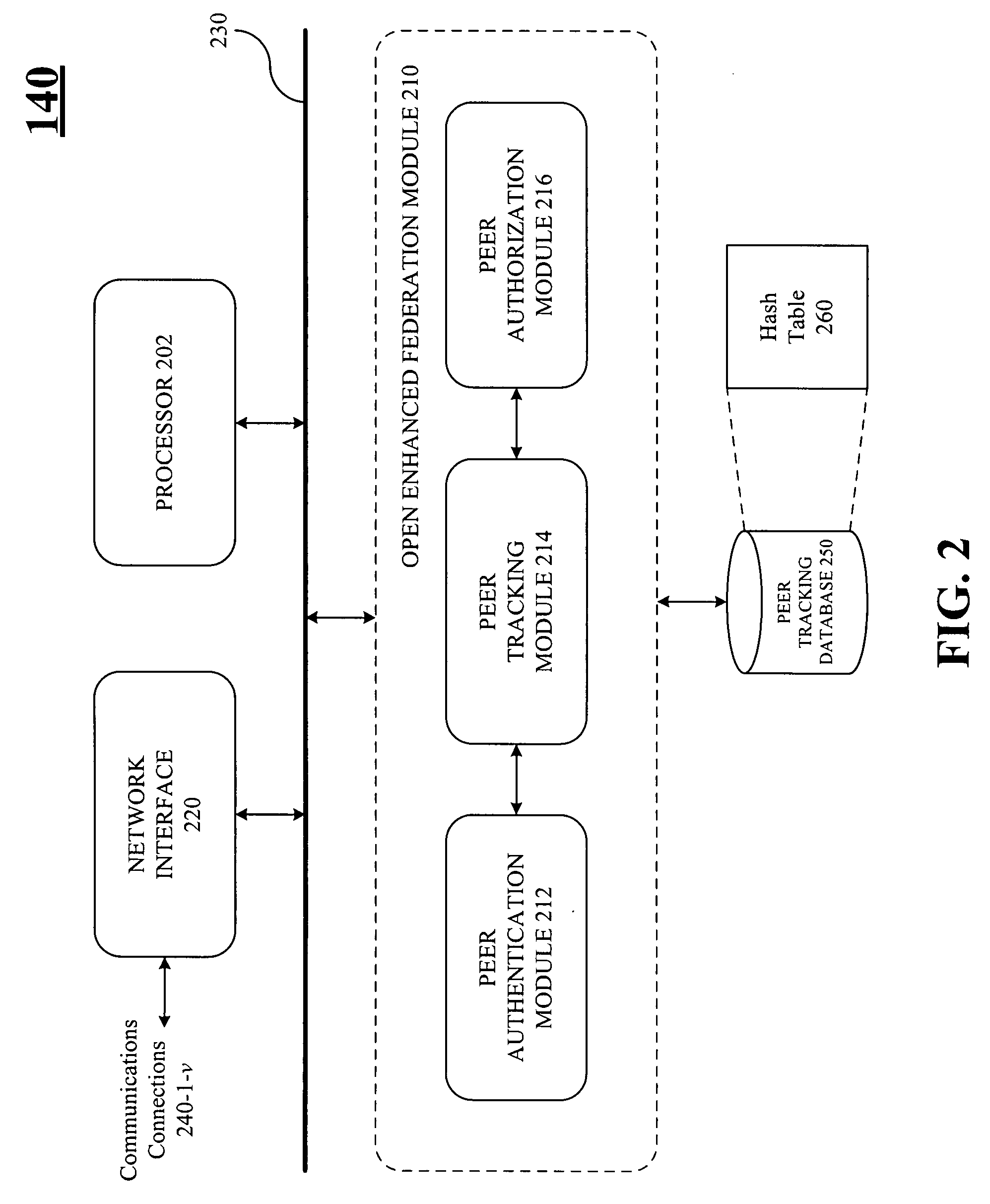 Open enhanced federation security techniques