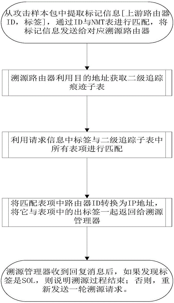 Single-packet tracing method based on label switching