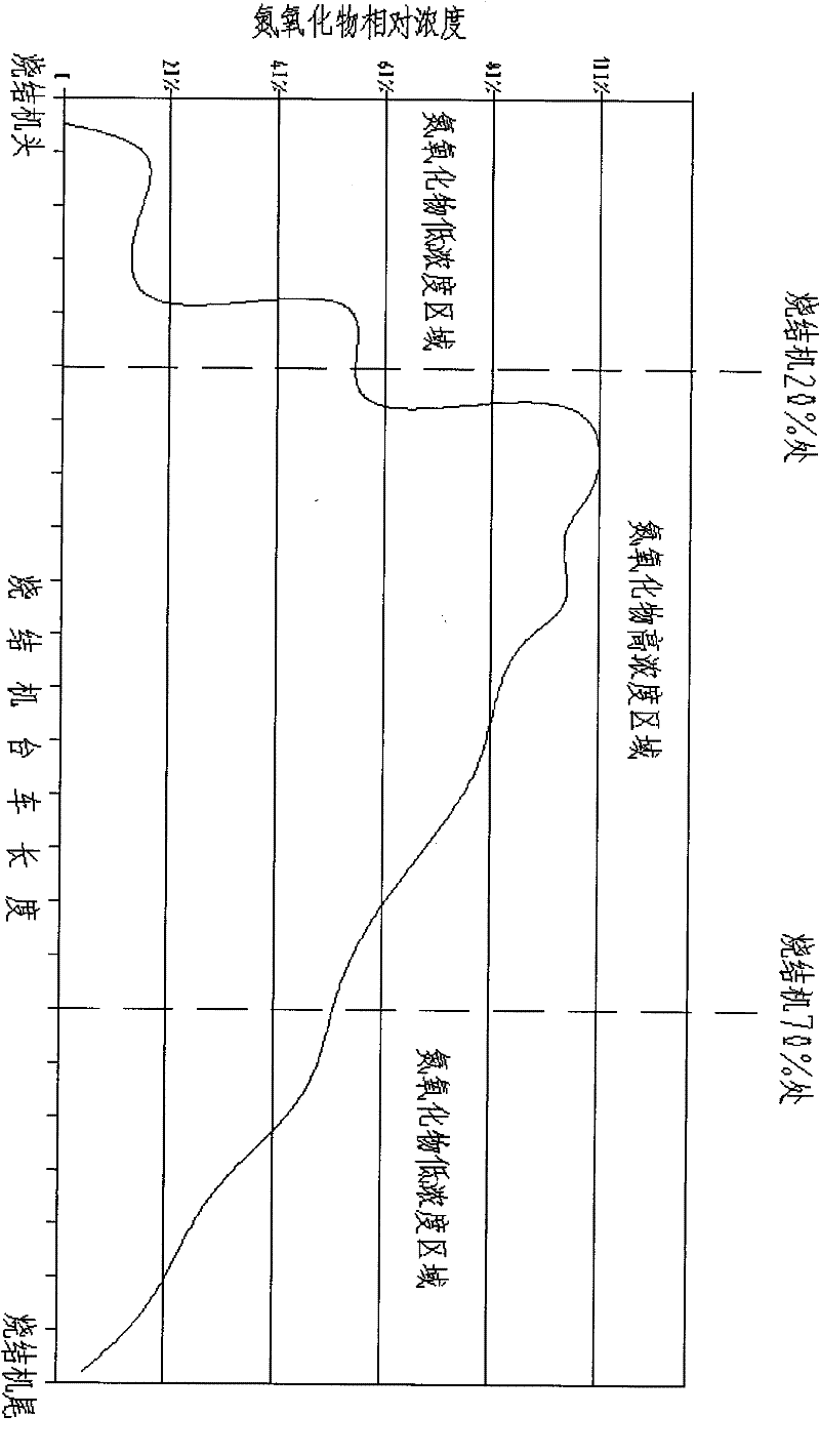 Sintering machine partial fume denitrating system and method thereof