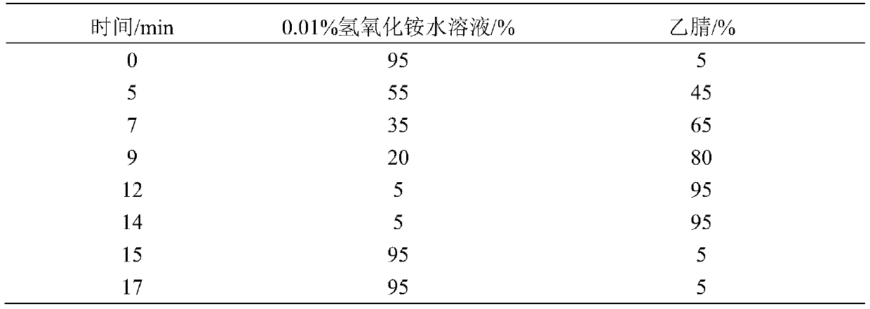 A screening method for progesterone chemical risk substances in toiletries