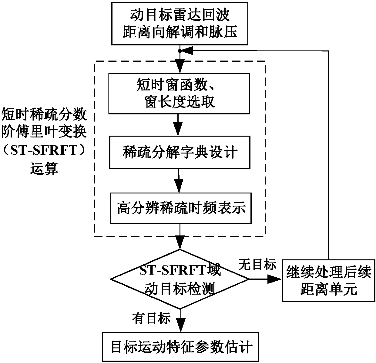 Radar Moving Target Detection Method Based on Short-time Sparse Fractional Fourier Transform