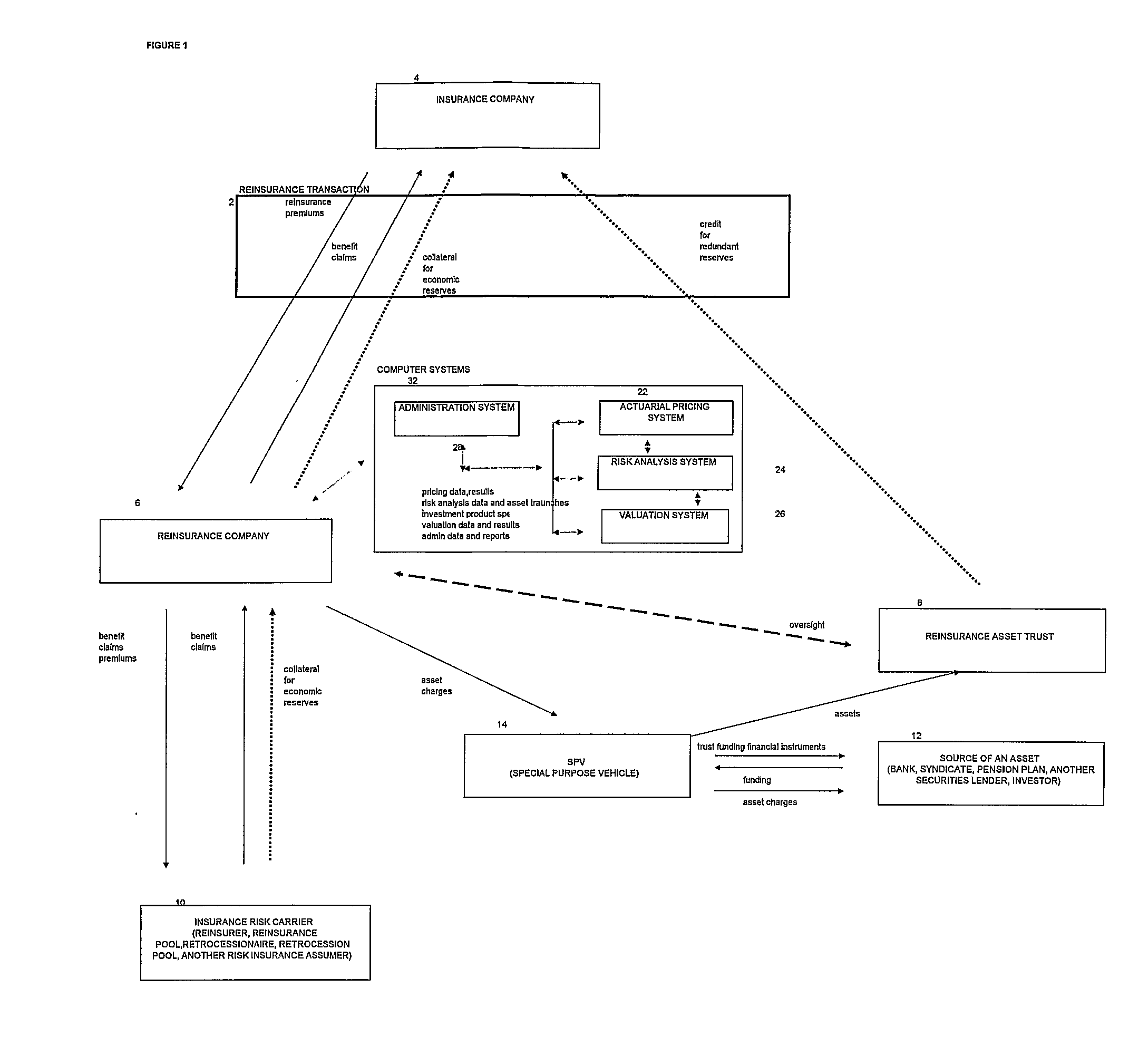 Computer system managing an insurance reserve requirement by segmenting risk components in a reinsurance transaction