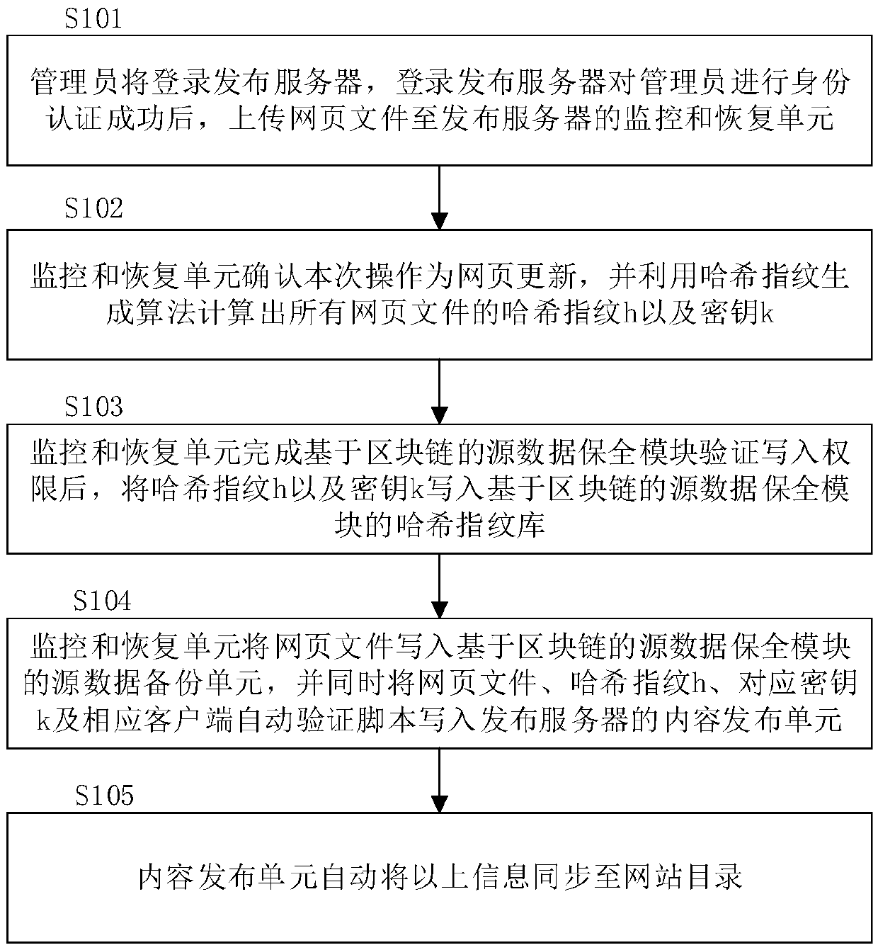 Website tamper-proof system and a method based on a block chain