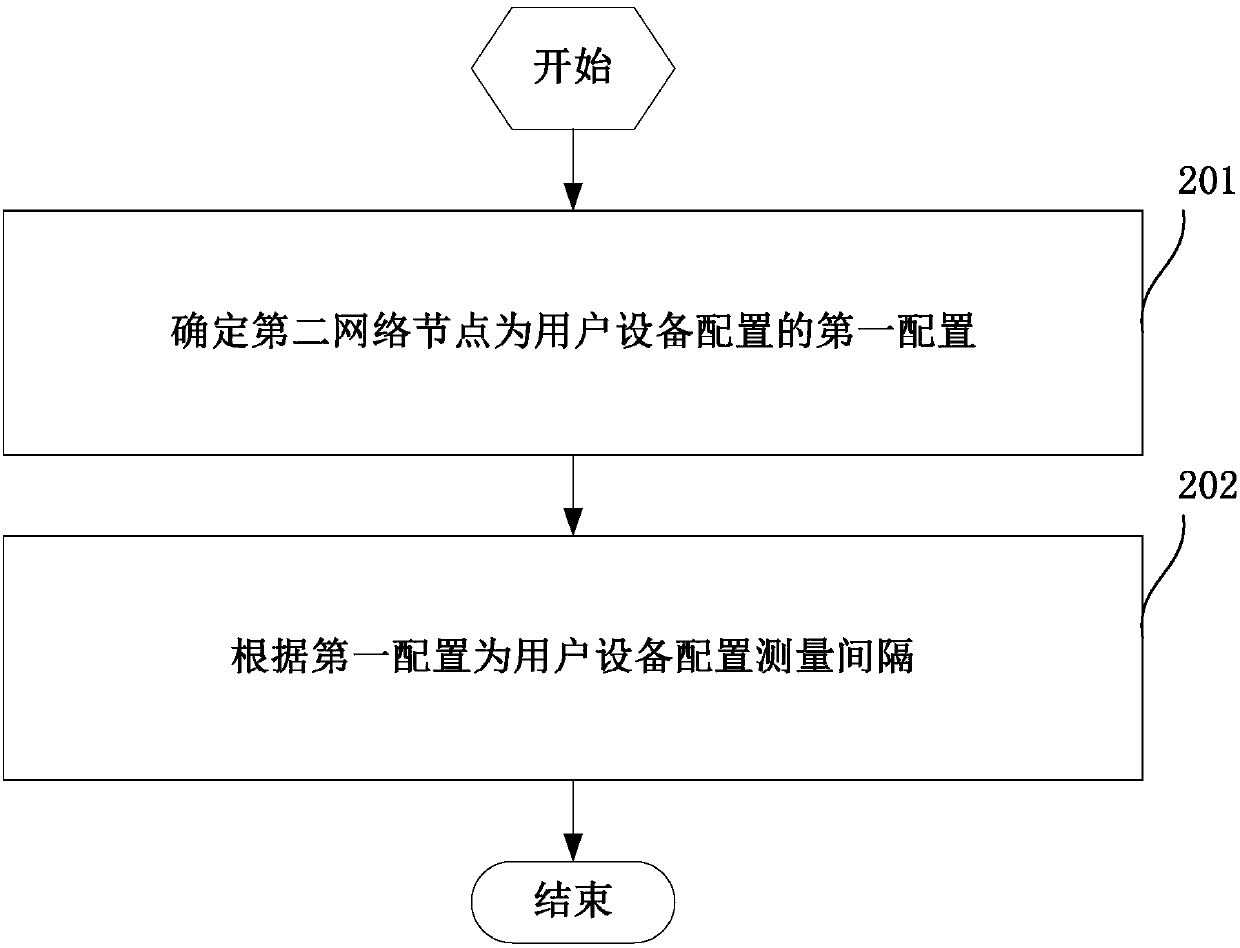 A measurement interval configuration method and device