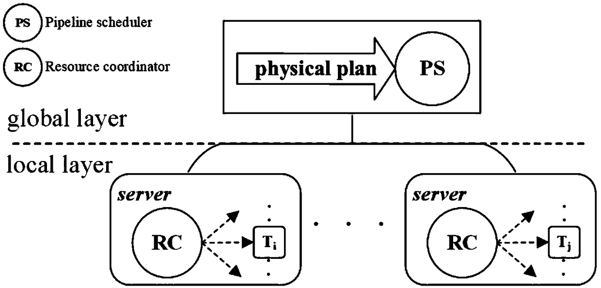 Multi-pipeline scheduling method for distributed memory database