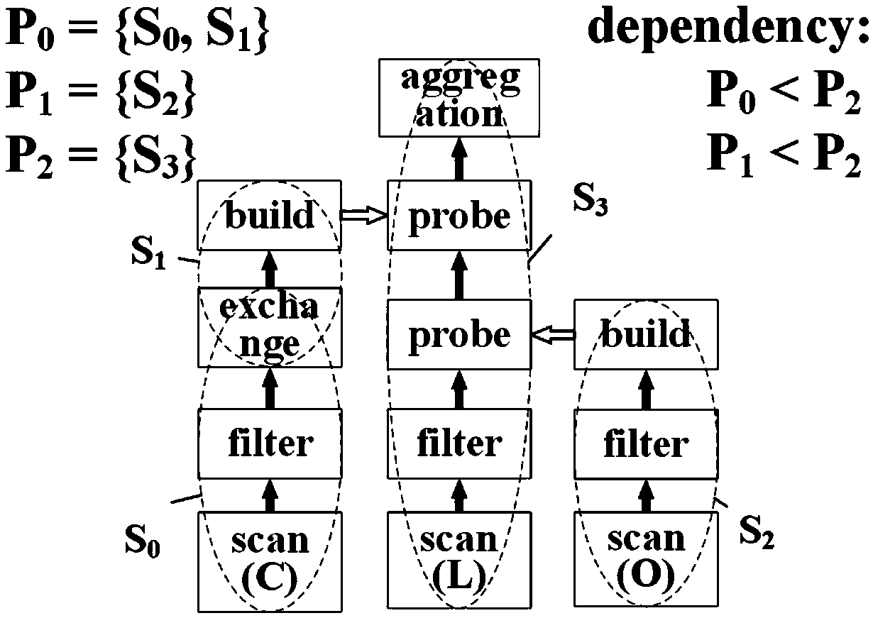 Multi-pipeline scheduling method for distributed memory database