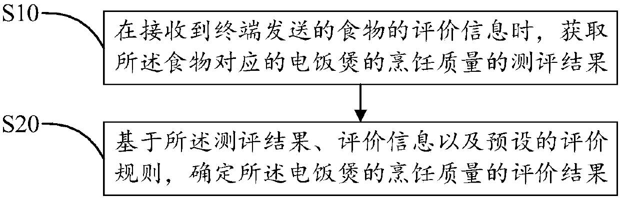 Cooking quality evaluation method and device