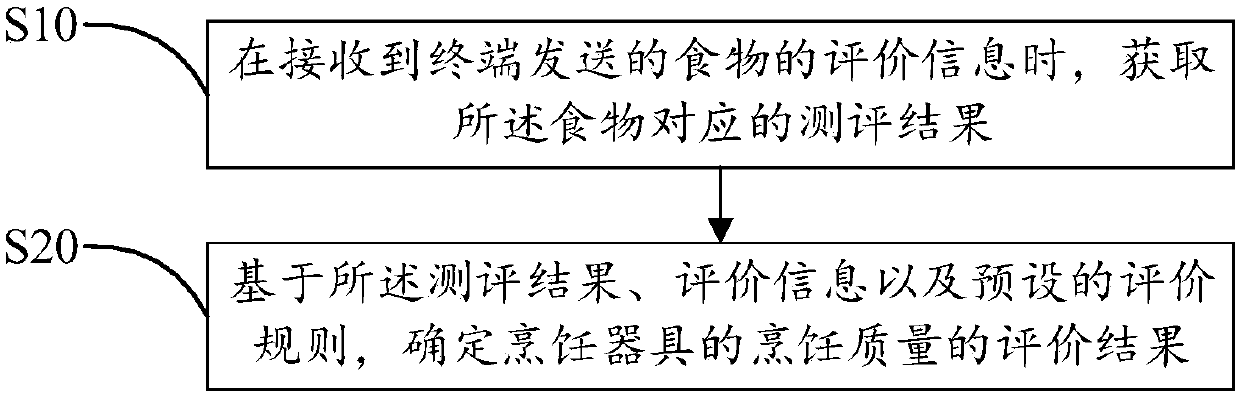 Cooking quality evaluation method and device