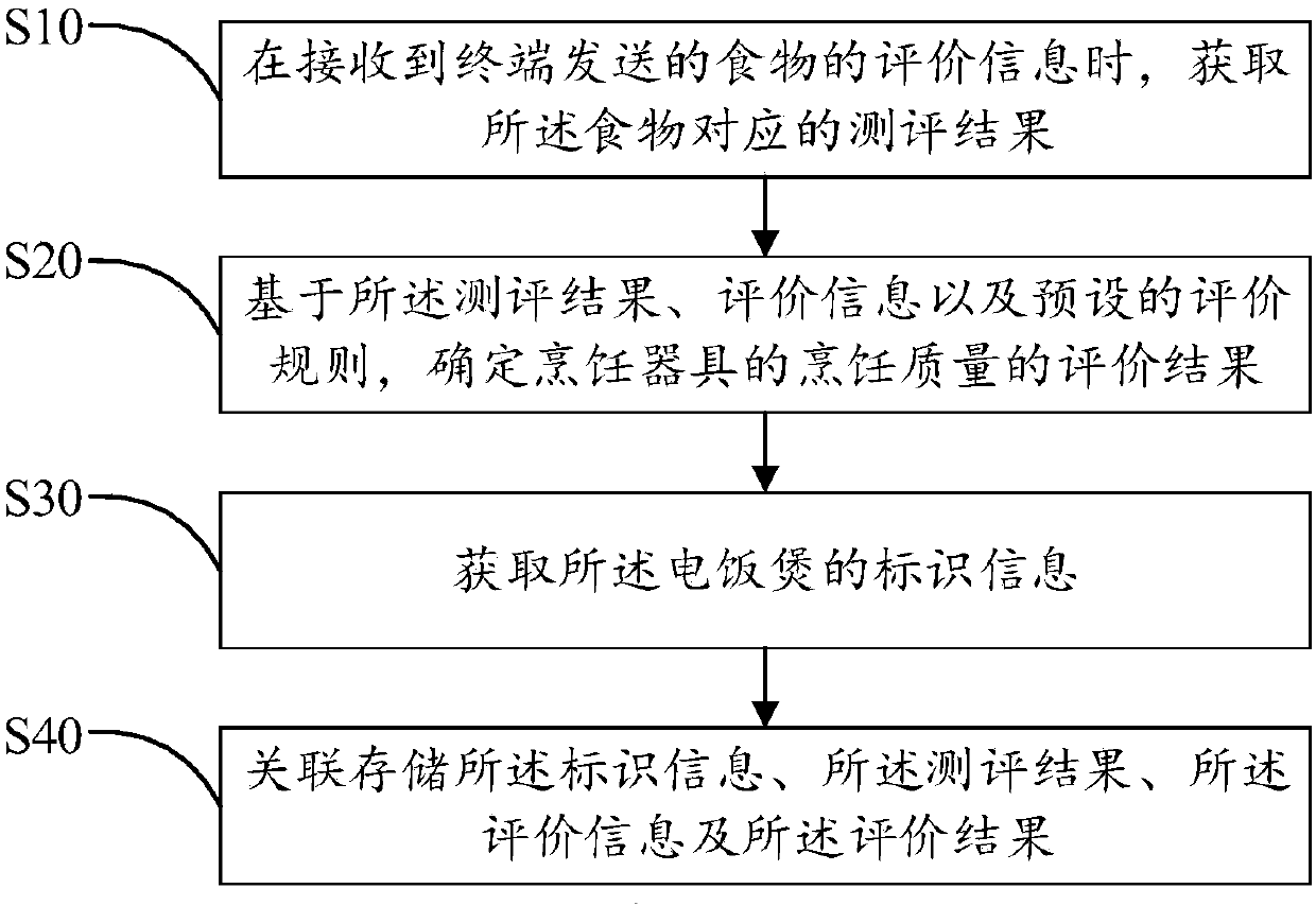 Cooking quality evaluation method and device