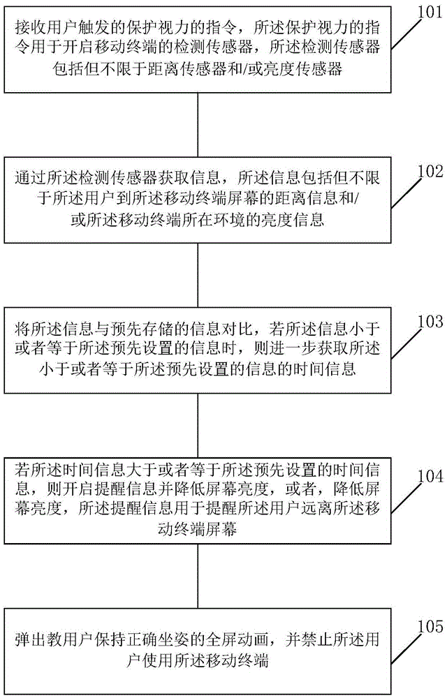 Method and device for protecting eyesight of user