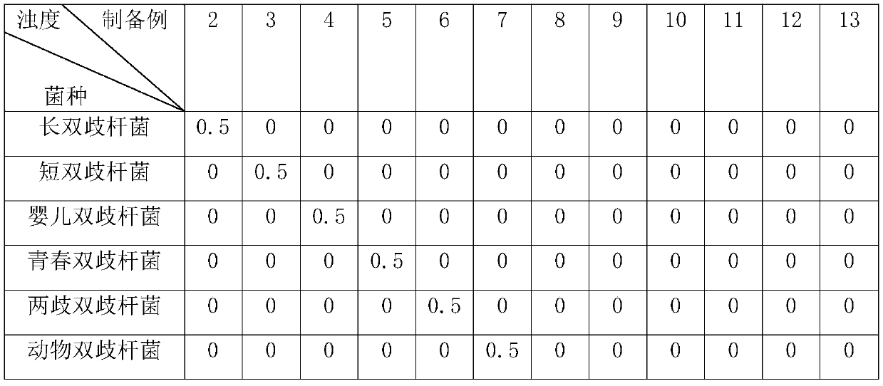 Culture medium to detect Bifidobacterium and quick detection and counting method