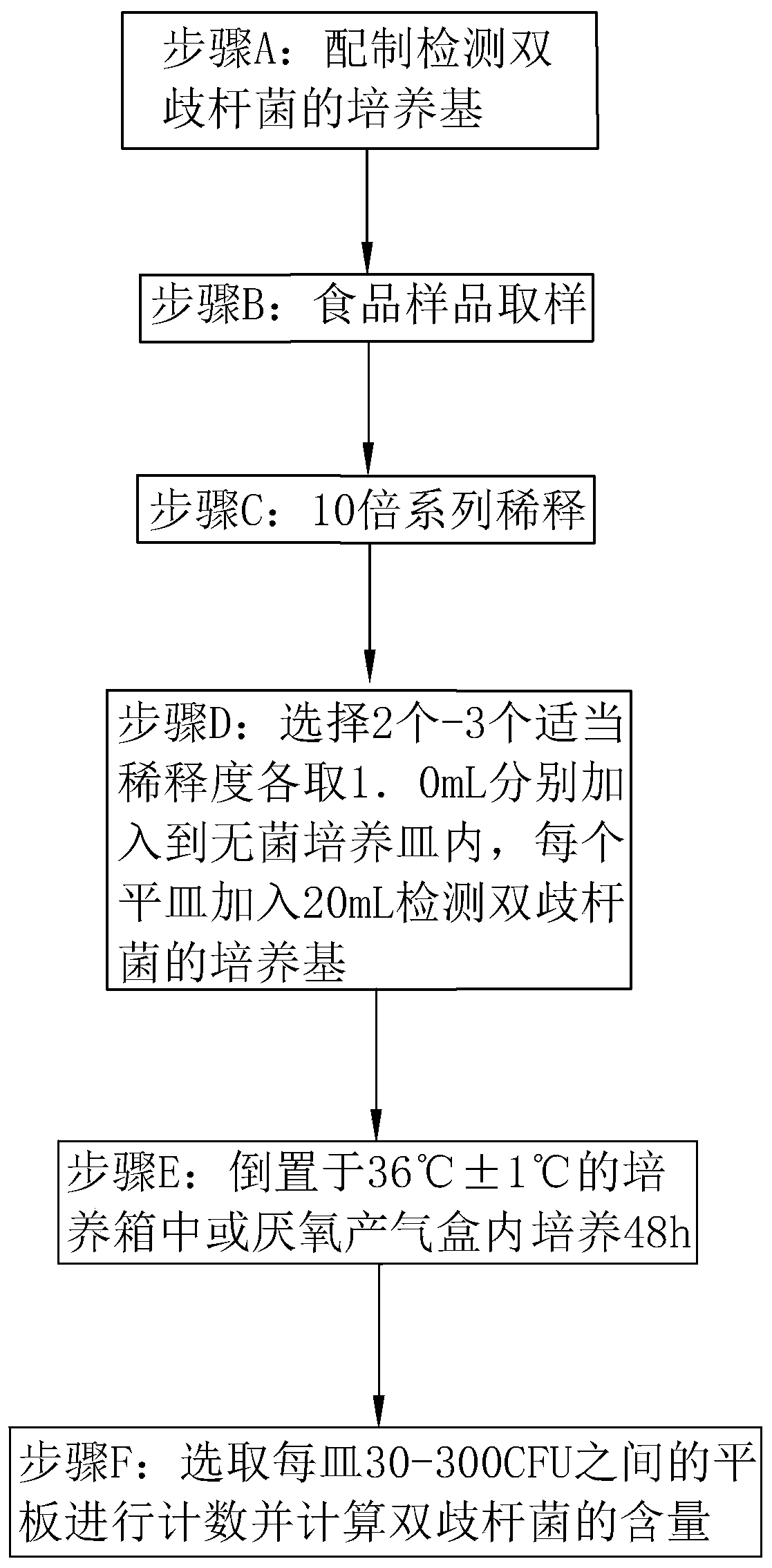 Culture medium to detect Bifidobacterium and quick detection and counting method