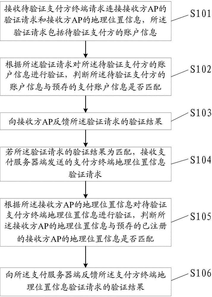 Payment validation method, device and system