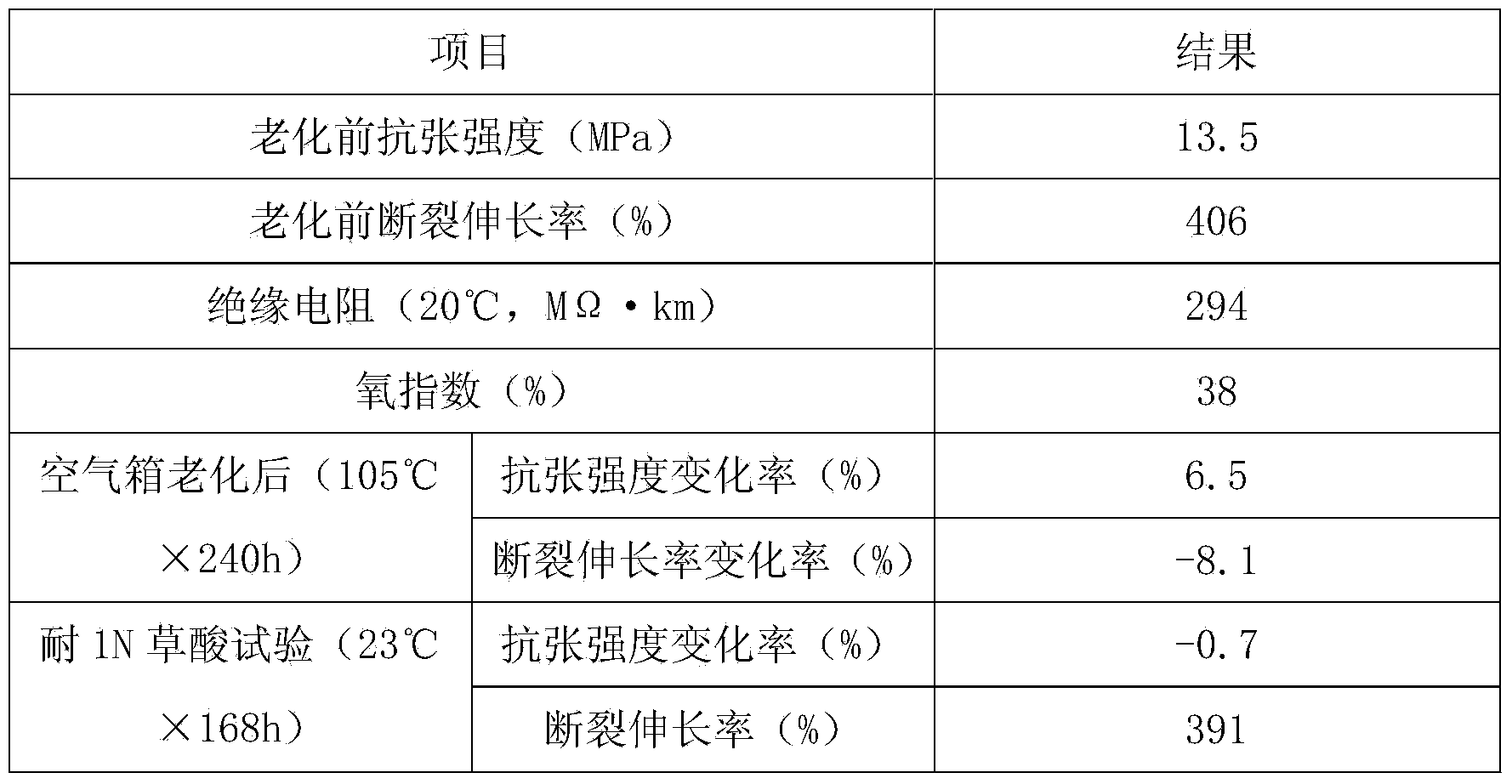 High-weather-resistance cable material for railway passenger trains and preparation method thereof