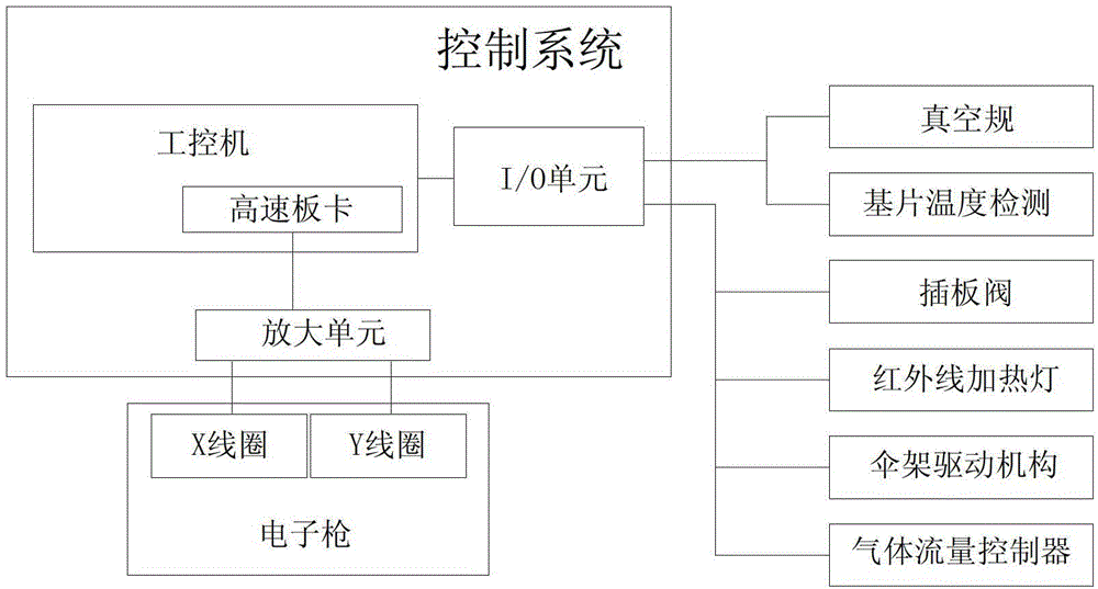 Vacuum coating device, vacuum coating control system and control method