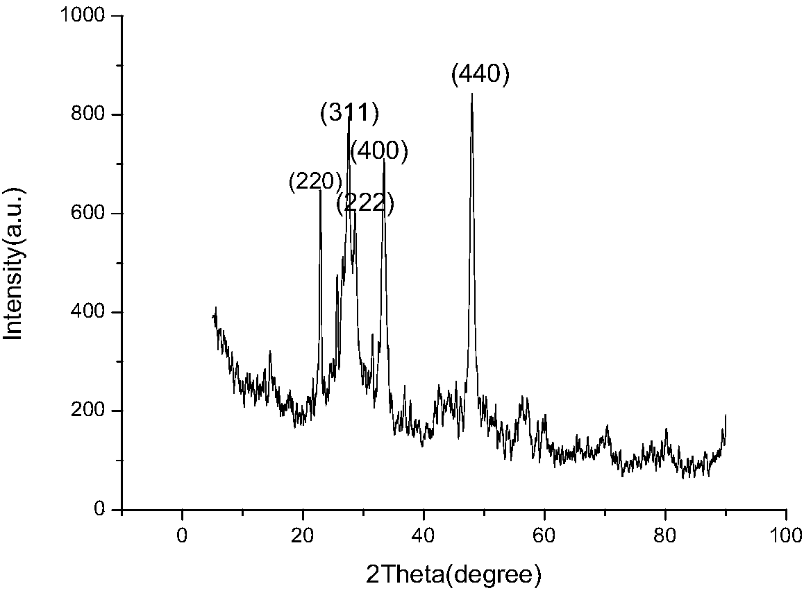 A method for preparing hollow indium sulfide microspheres at atmospheric pressure and low temperature without template