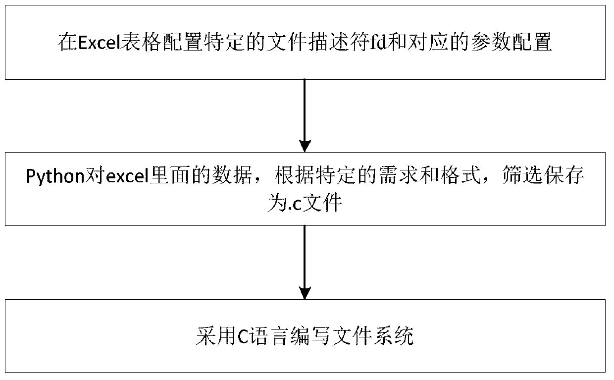 Single-chip microcomputer file system writing method and single-chip microcomputer system