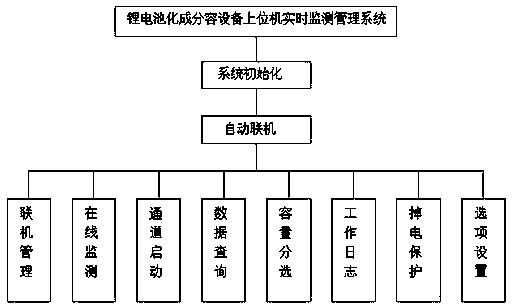 Upper computer real-time monitoring and managing system of lithium battery forming and capacity grading device