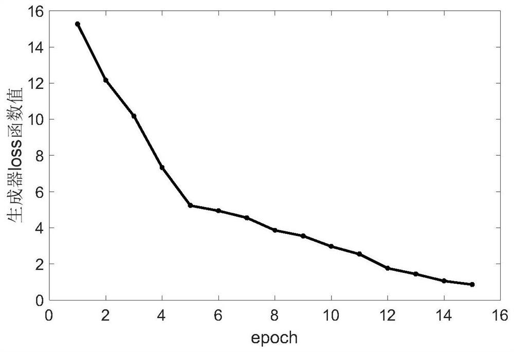 Anti-dynamic malicious API sequence generation method based on multi-generator Auggan