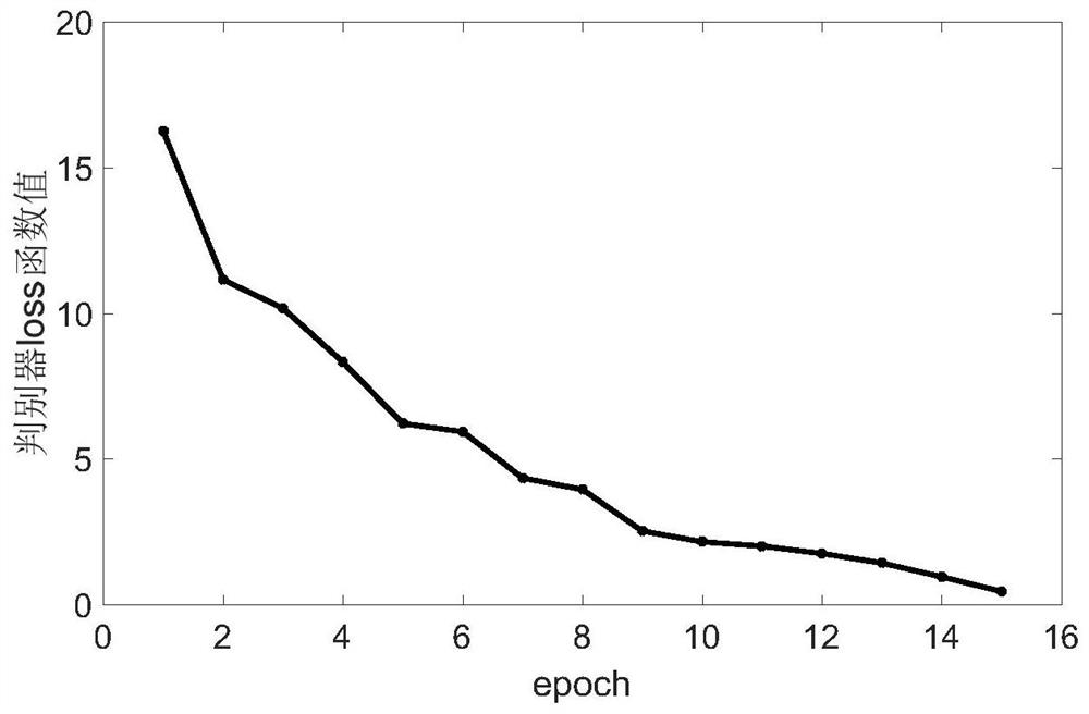 Anti-dynamic malicious API sequence generation method based on multi-generator Auggan