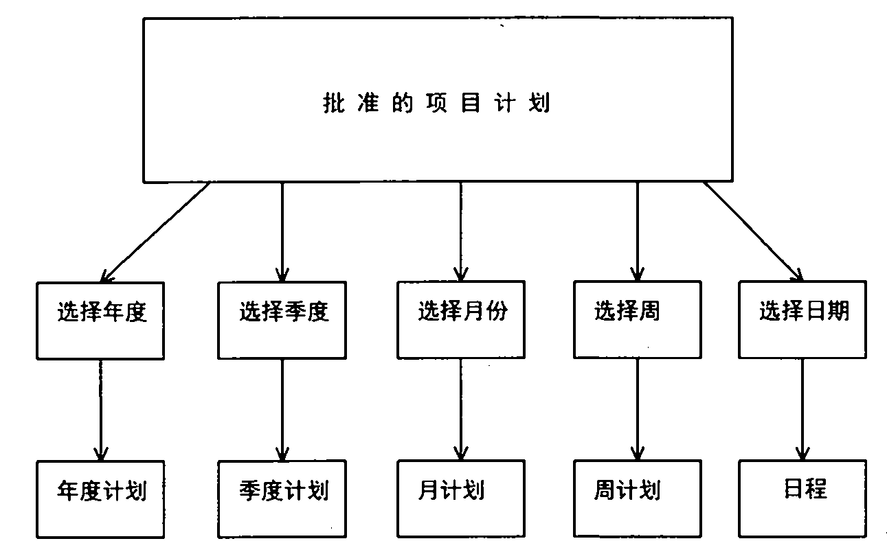 Cooperative office-based project type working plan management system